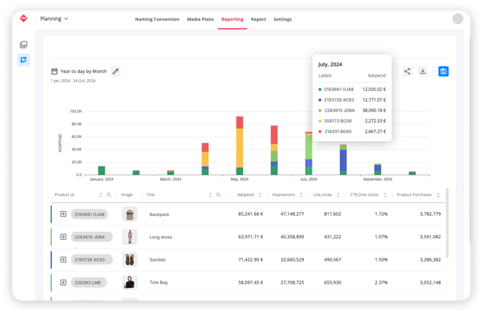 Identifica los productos más rentables 